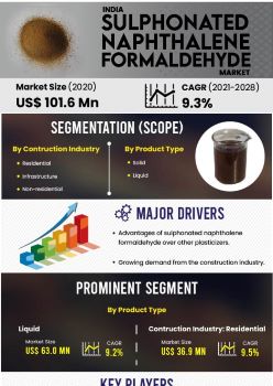 India Sulphonated Napthalene Formaldehyde Market | Infographics |  Coherent Market Insights
