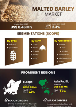 Malted Barley Market | Infographics |  Coherent Market Insights