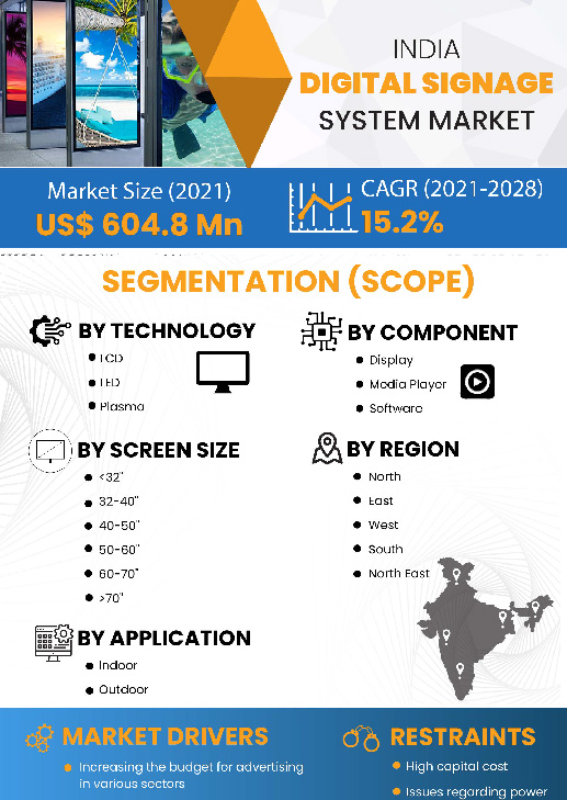 India Digital Signage System Market | Infographics |  Coherent Market Insights