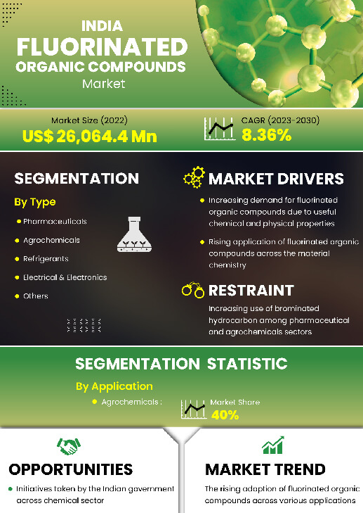 India Fluorinated Organic Compounds Market | Infographics |  Coherent Market Insights
