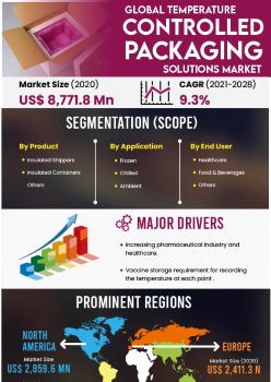 Temperature Controlled Packaging Market | Infographics |  Coherent Market Insights