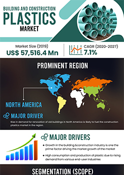 Construction And Building Plastics Market | Infographics |  Coherent Market Insights