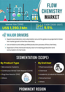 Flow Chemistry Market | Infographics |  Coherent Market Insights