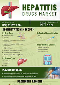 Hepatitis Drugs Market | Infographics |  Coherent Market Insights