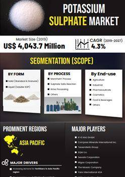 Potassium Sulphate Market | Infographics |  Coherent Market Insights