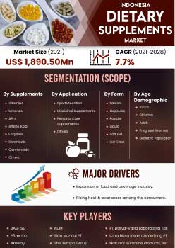Indonesia Dietary Supplements Market | Infographics |  Coherent Market Insights