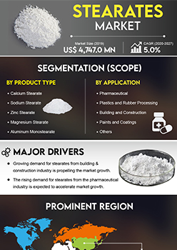 Stearates Market | Infographics |  Coherent Market Insights