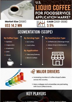 Us Liquid Coffee For Foodservice Application Market | Infographics |  Coherent Market Insights
