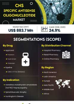 Cns Specific Antisense Oligonucleotide Market | Infographics |  Coherent Market Insights