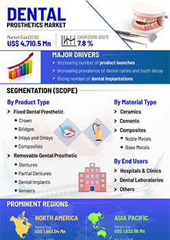 Dental Prosthetics Market | Infographics |  Coherent Market Insights