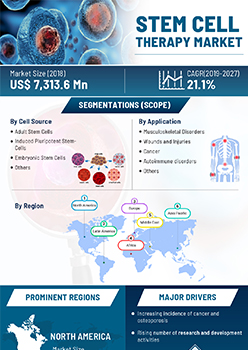 Stem Cell Therapy Market | Infographics |  Coherent Market Insights