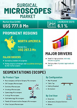 Surgical Microscopes Market | Infographics |  Coherent Market Insights