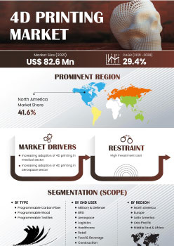 4d Printing Market | Infographics |  Coherent Market Insights