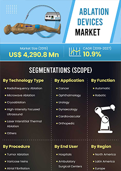 Ablation Devices Market | Infographics |  Coherent Market Insights