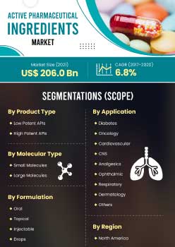 Active Pharmaceutical Ingredients Market | Infographics |  Coherent Market Insights