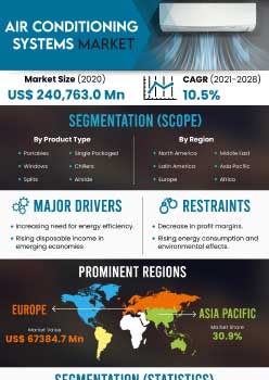 Air Conditioning Systems Market | Infographics |  Coherent Market Insights