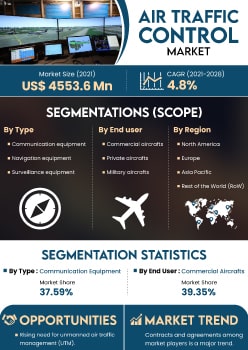 Air Traffic Control Market | Infographics |  Coherent Market Insights