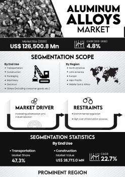 Aluminum Alloys Market | Infographics |  Coherent Market Insights