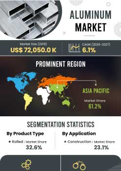 Aluminum Market | Infographics |  Coherent Market Insights
