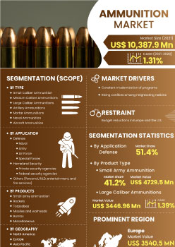Ammunition Market | Infographics |  Coherent Market Insights