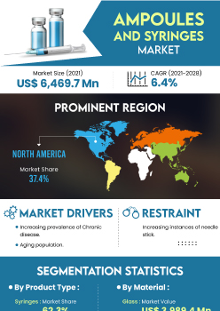Ampoules And Syringes Market | Infographics |  Coherent Market Insights