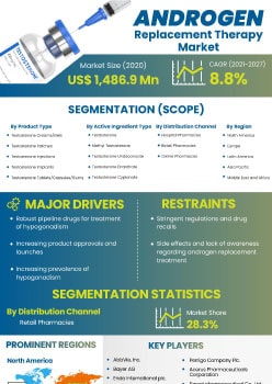 Androgen Replacement Therapy Market | Infographics |  Coherent Market Insights