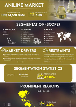 Aniline Market | Infographics |  Coherent Market Insights