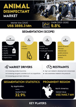 Animal Disinfectant Market | Infographics |  Coherent Market Insights
