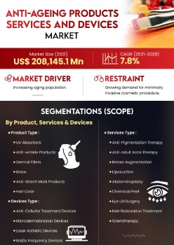 Anti Ageing Products Services And Devices Market | Infographics |  Coherent Market Insights