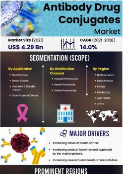Antibody Drug Conjugates Market | Infographics |  Coherent Market Insights