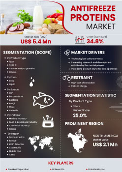 Antifreeze Proteins Market | Infographics |  Coherent Market Insights