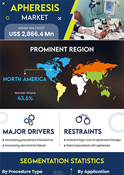 Apheresis Market | Infographics |  Coherent Market Insights