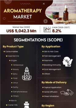 Aromatherapy Market | Infographics |  Coherent Market Insights