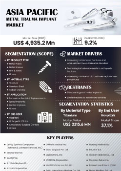 Asia Pacific Metal Trauma Implant Market | Infographics |  Coherent Market Insights