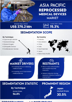 Asia Pacific Reprocessed Medical Devices Market | Infographics |  Coherent Market Insights