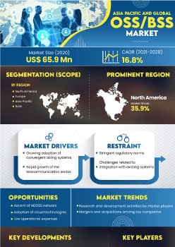 Asia Pacific And Global Ossbss Market | Infographics |  Coherent Market Insights