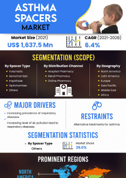 Asthma Spacers Market | Infographics |  Coherent Market Insights