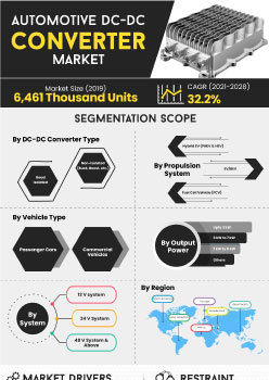 Automotive Dc Dc Converter Market | Infographics |  Coherent Market Insights