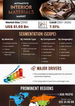 Automotive Interior Materials Market | Infographics |  Coherent Market Insights