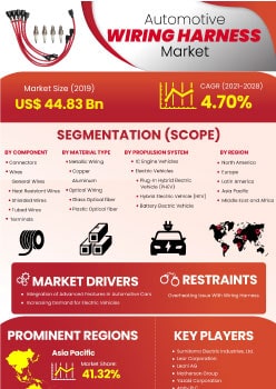 Automotive Wiring Harness Market | Infographics |  Coherent Market Insights