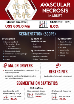 Avascular Necrosis Market | Infographics |  Coherent Market Insights
