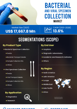 Bacterial And Viral Specimen Collection Market | Infographics |  Coherent Market Insights