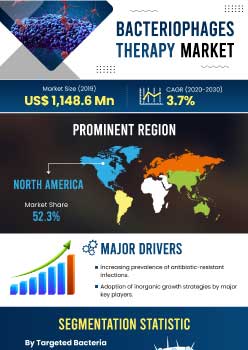 Bacteriophages Therapy Market | Infographics |  Coherent Market Insights