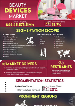 Beauty Devices Market | Infographics |  Coherent Market Insights