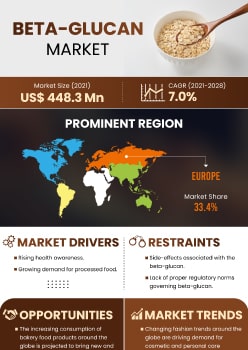 Beta Glucan Market | Infographics |  Coherent Market Insights