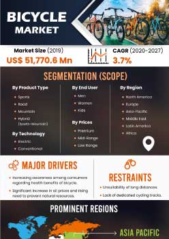 Bicycle Market | Infographics |  Coherent Market Insights