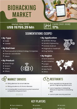 Biohacking Market | Infographics |  Coherent Market Insights
