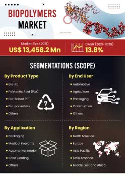 Biopolymers Market | Infographics |  Coherent Market Insights