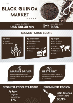 Black Quinoa Market | Infographics |  Coherent Market Insights