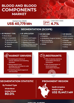 Blood And Blood Components Market | Infographics |  Coherent Market Insights